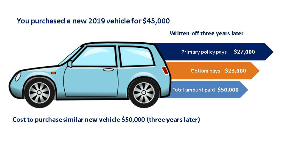 vehicle graphic showing amounts paid by policy and secondary insurer for a new vehicle that is written off