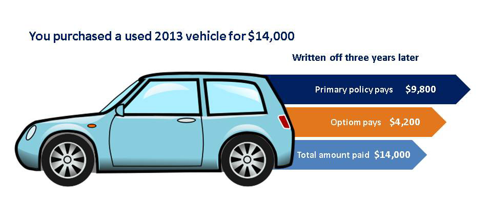 vehicle graphic showing amounts paid by policy and secondary insurer for a used vehicle that is written off
